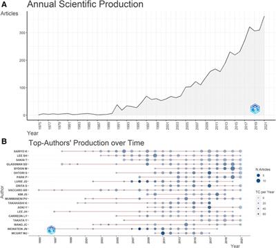 Research topics and hotspot trends of lumbar spondylolisthesis: A text-mining study with machine learning